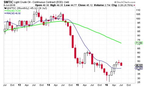 Sabine Oil & Gas Corp (SOGCQ) Stock Price .